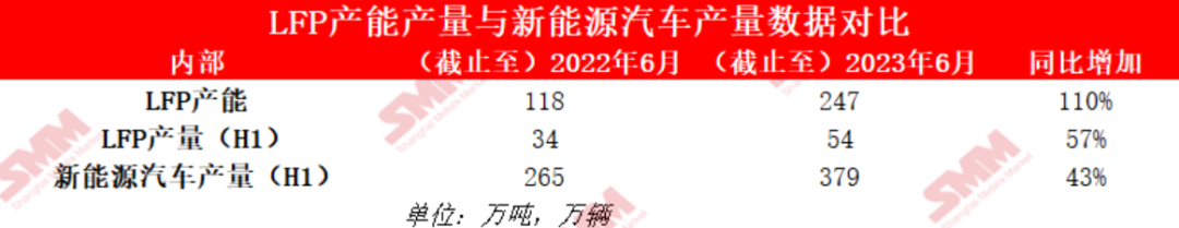 圖1：LFP產(chǎn)能產(chǎn)量與新能源汽車產(chǎn)量數(shù)據(jù)對比