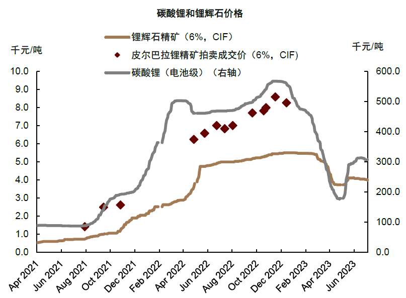 碳酸鋰價(jià)格走勢(shì)（資料來源：SMM，中金公司研究部）