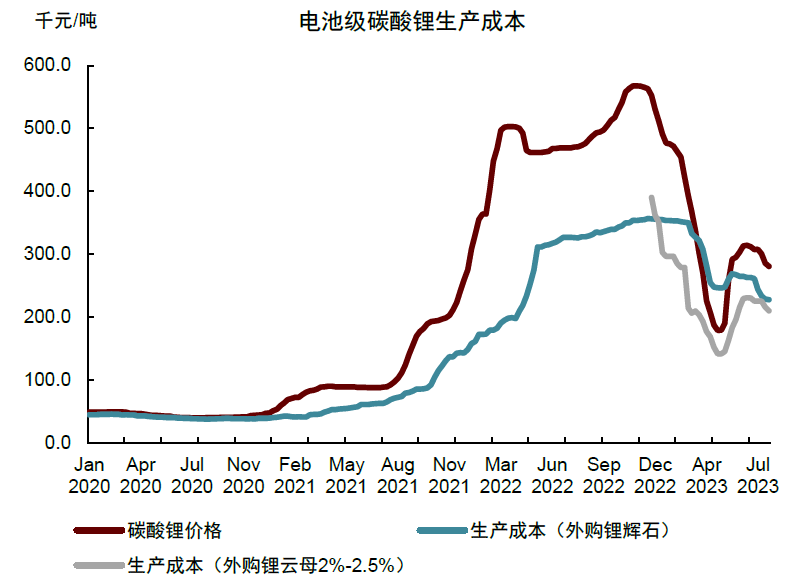 電池級(jí)碳酸鋰價(jià)格與生產(chǎn)成本（資料來源：SMM，中金公司研究部）　