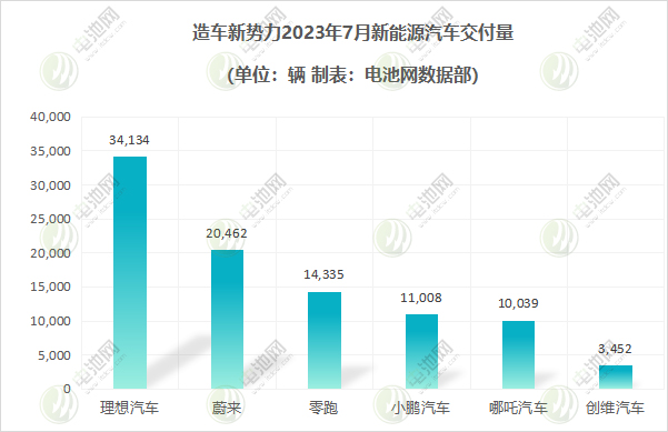 造車新勢力2023年7月新能源汽車交付量