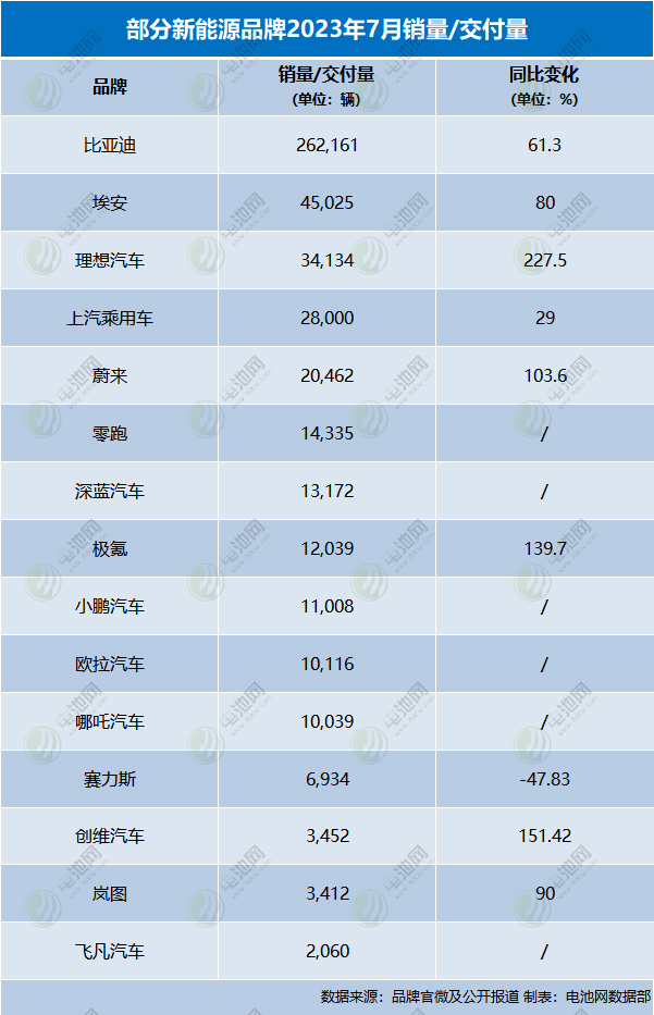 部分新能源汽車品牌7月銷量及交付數(shù)據(jù)