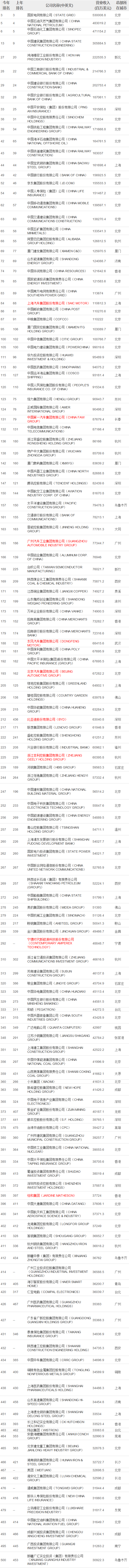 2023年《財(cái)富》世界500強(qiáng)排行榜142家中國(guó)上榜公司完整名單