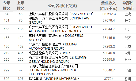 2023年《財(cái)富》世界500強(qiáng)排行榜上有了9家中國(guó)汽車(chē)企業(yè)