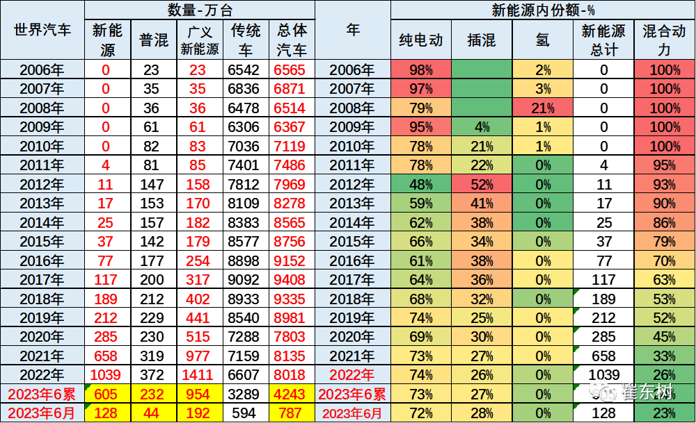 上半年中國(guó)占世界新能源車份額占6成，車企如何參與歐洲市場(chǎng)競(jìng)爭(zhēng)？