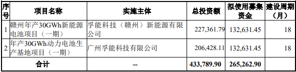 孚能科技新項(xiàng)目投資計(jì)劃 單位：萬(wàn)元