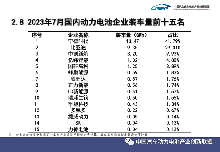 7月國(guó)內(nèi)動(dòng)力電池企業(yè)裝車(chē)量前15名