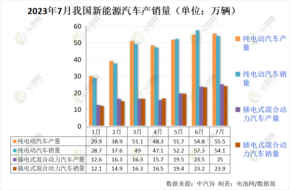 7月我國(guó)新能源汽車(chē)銷(xiāo)售78萬(wàn)輛 動(dòng)力電池裝車(chē)量32.2GWh