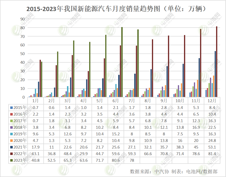 7月我國(guó)新能源汽車(chē)銷(xiāo)售78萬(wàn)輛 動(dòng)力電池裝車(chē)量32.2GWh