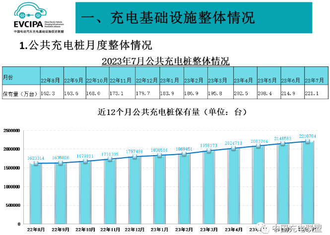 公共充電基礎(chǔ)設(shè)施運行情況