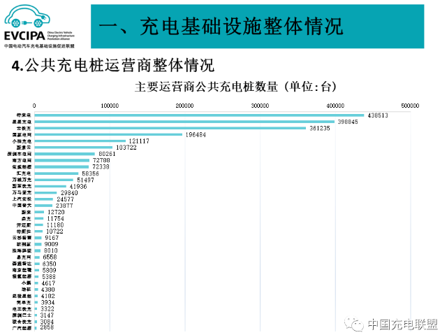 公共充電基礎(chǔ)設(shè)施運營商