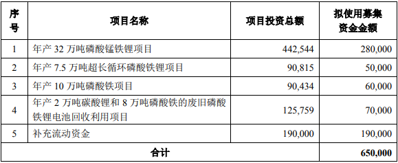 湖南裕能此次定增募資使用計劃（單位：萬元）