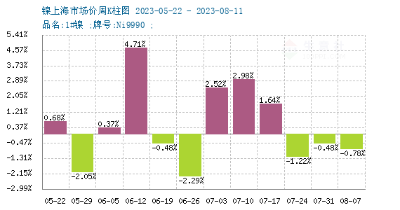 本周鎳價(jià)小幅下跌 現(xiàn)貨鎳報(bào)價(jià)168200元/噸