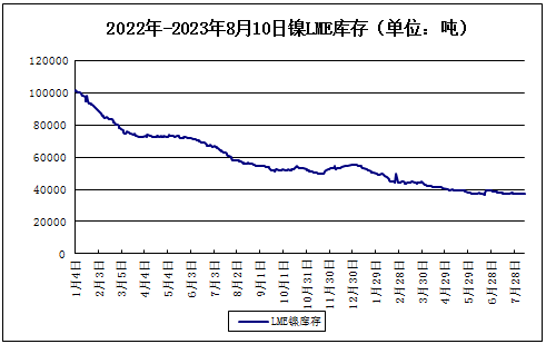 本周鎳價(jià)小幅下跌 現(xiàn)貨鎳報(bào)價(jià)168200元/噸