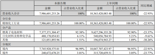 天賜材料上半年營業(yè)收入構(gòu)成（單位：元）