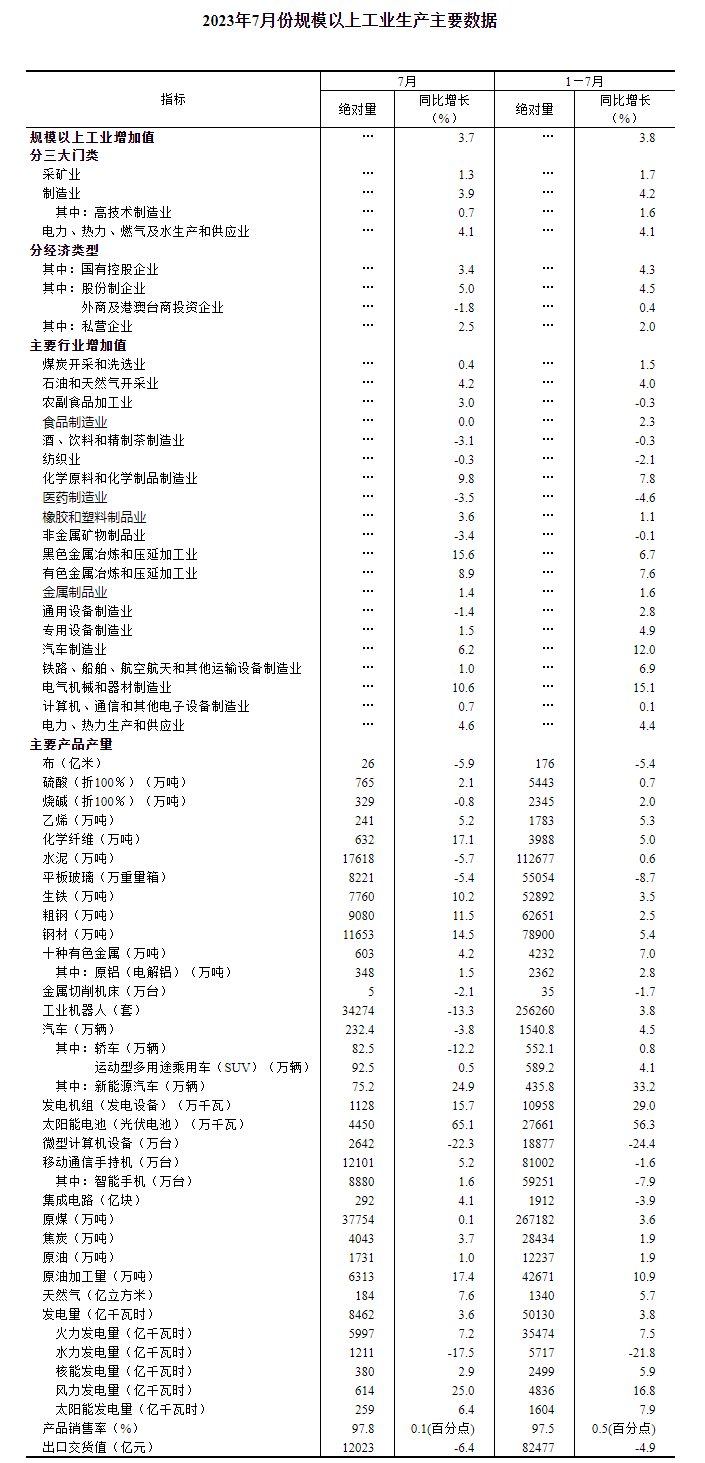 2023年7月份規(guī)模以上工業(yè)生產(chǎn)主要數(shù)據(jù)