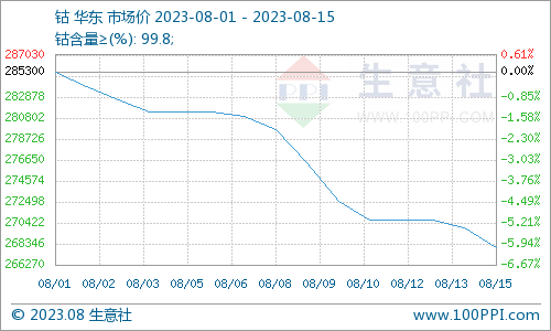 銷量下降 本周鈷價(jià)震蕩下跌