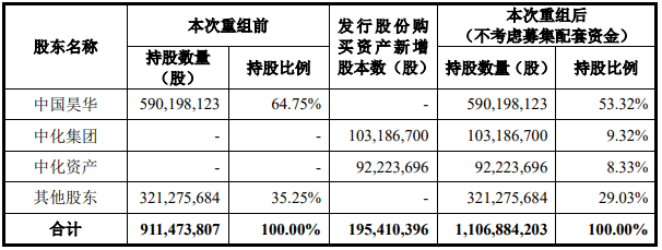 昊華科技擬逾72億全資收購中化藍(lán)天 并募資擴(kuò)產(chǎn)電解液等產(chǎn)品