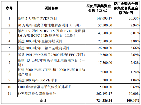 昊華科技募集資金用途