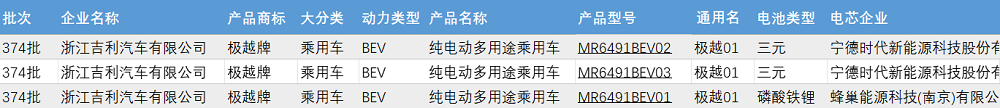 “極越”首款車型電池供應(yīng)商曝光：寧德時(shí)代、蜂巢能源在列