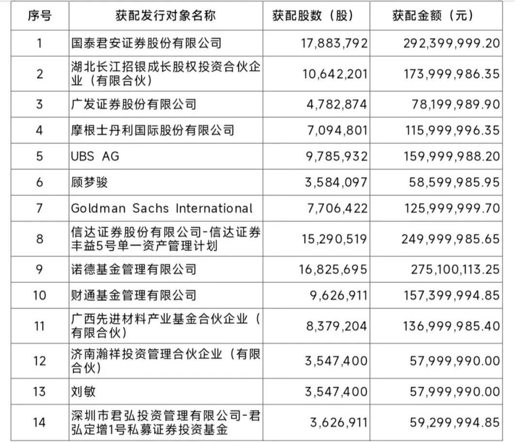 多氟多此次定增最終發(fā)行對象