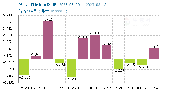 印尼政府開展廉政調(diào)查 鎳價反彈