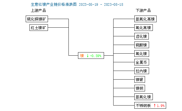 印尼政府開展廉政調(diào)查 鎳價反彈