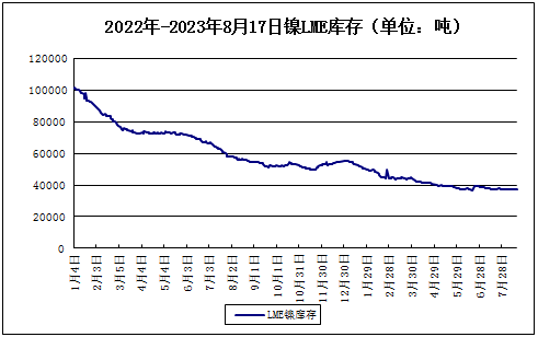 印尼政府開展廉政調(diào)查 鎳價反彈