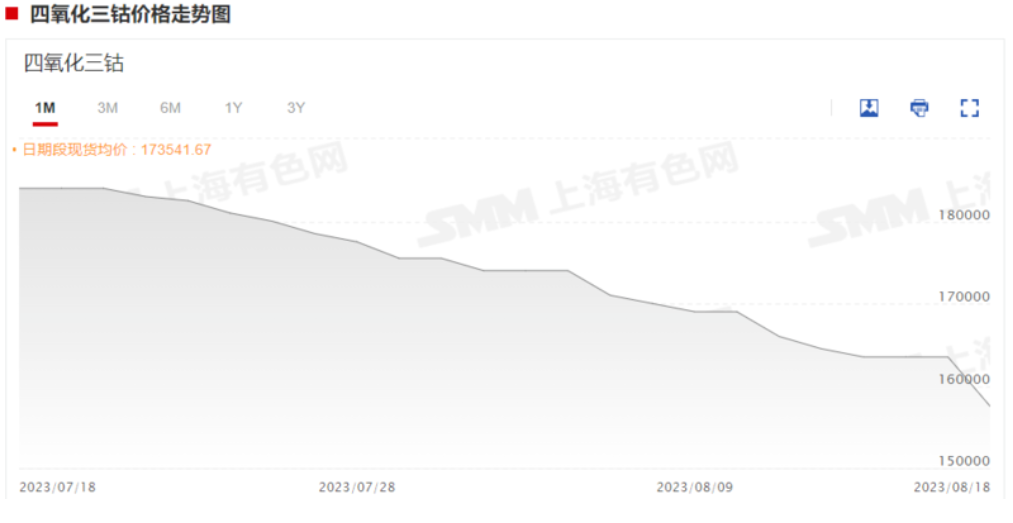 四氧化三鈷,鈷價(jià),電解鈷