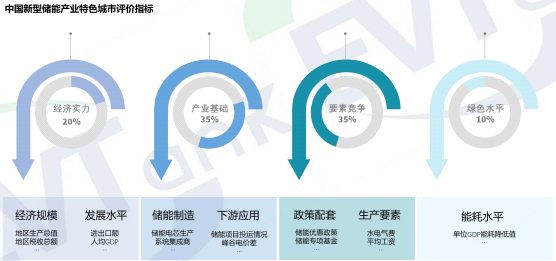 中國(guó)新型儲(chǔ)能產(chǎn)業(yè)特色乘勢(shì)評(píng)價(jià)指標(biāo)