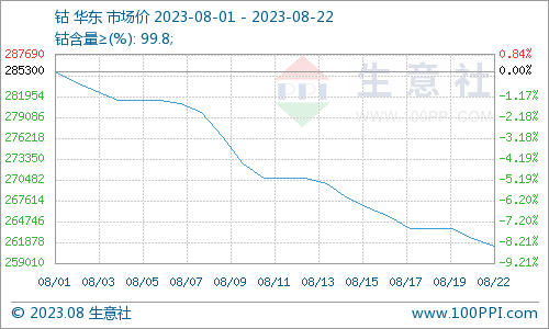 鈷原料到港減少 本周鈷價下跌放緩