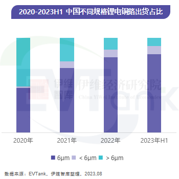 2020-2023H1中國(guó)不同規(guī)格鋰電銅箔出貨占比