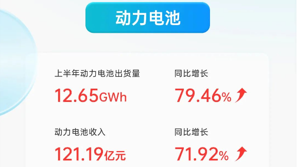 億緯鋰能上半年營收近230億 儲能電池營收與出貨量同比翻倍增長