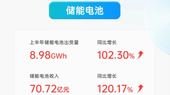 億緯鋰能上半年營收近230億 儲能電池營收與出貨量同比翻倍增長