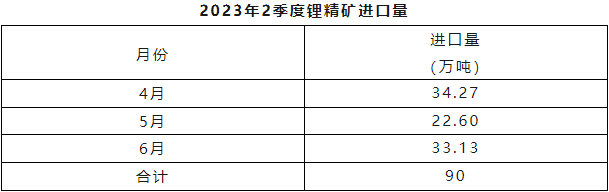 2023年二季度鋰精礦進出口量