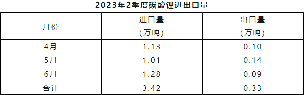 2023年二季度碳酸鋰進出口量