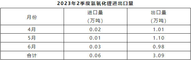 2023年二季度氫氧化鋰進出口量