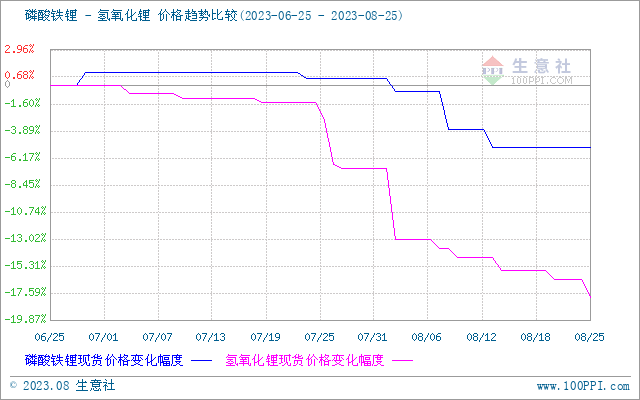 碳酸鋰價格跌勢放緩 短期低位整理