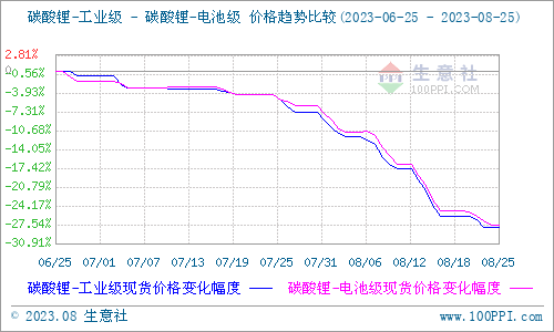 碳酸鋰價格跌勢放緩 短期低位整理