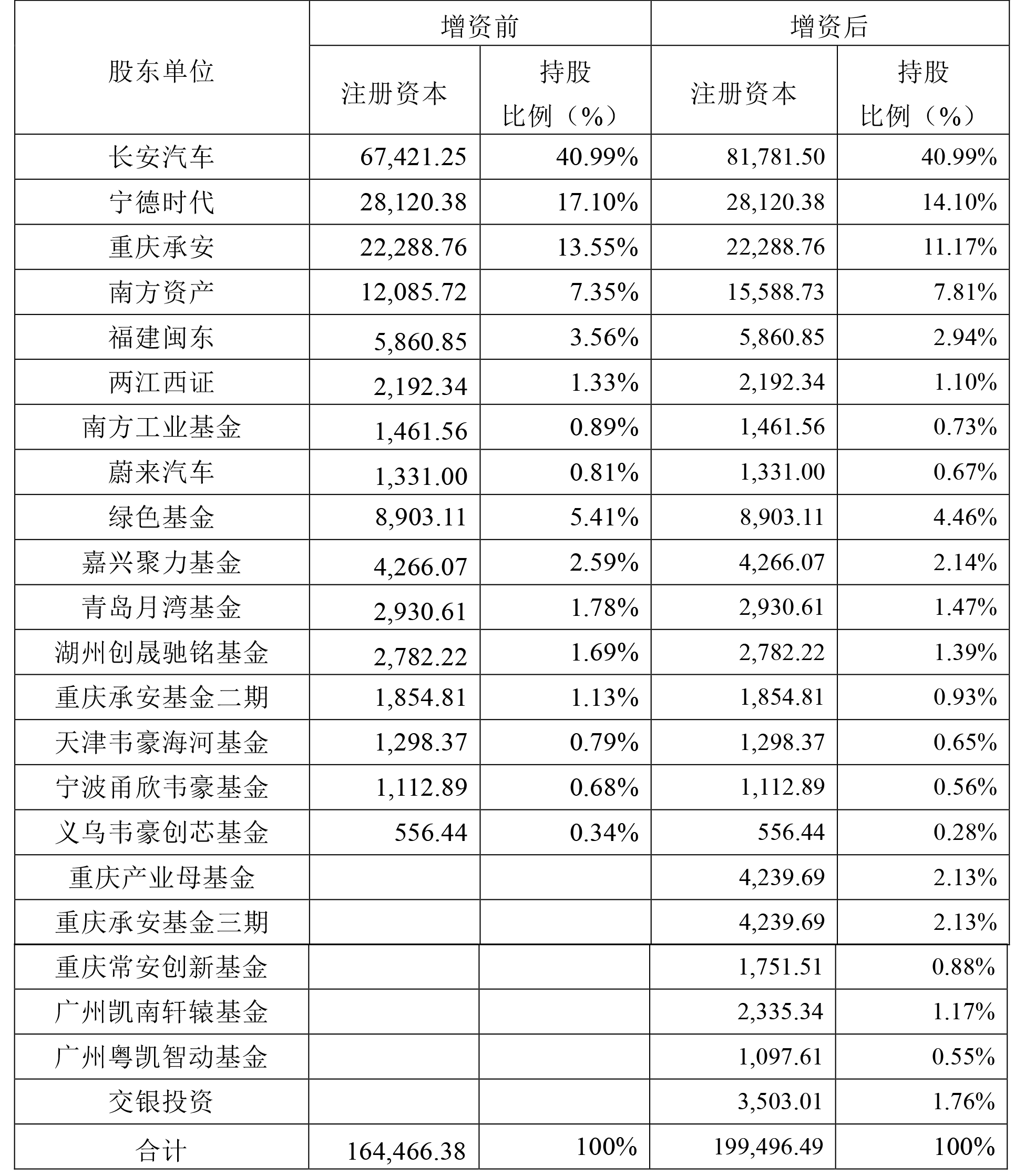 阿維塔科技本次增資前后的股權(quán)結(jié)構(gòu)（單位：萬(wàn)元）