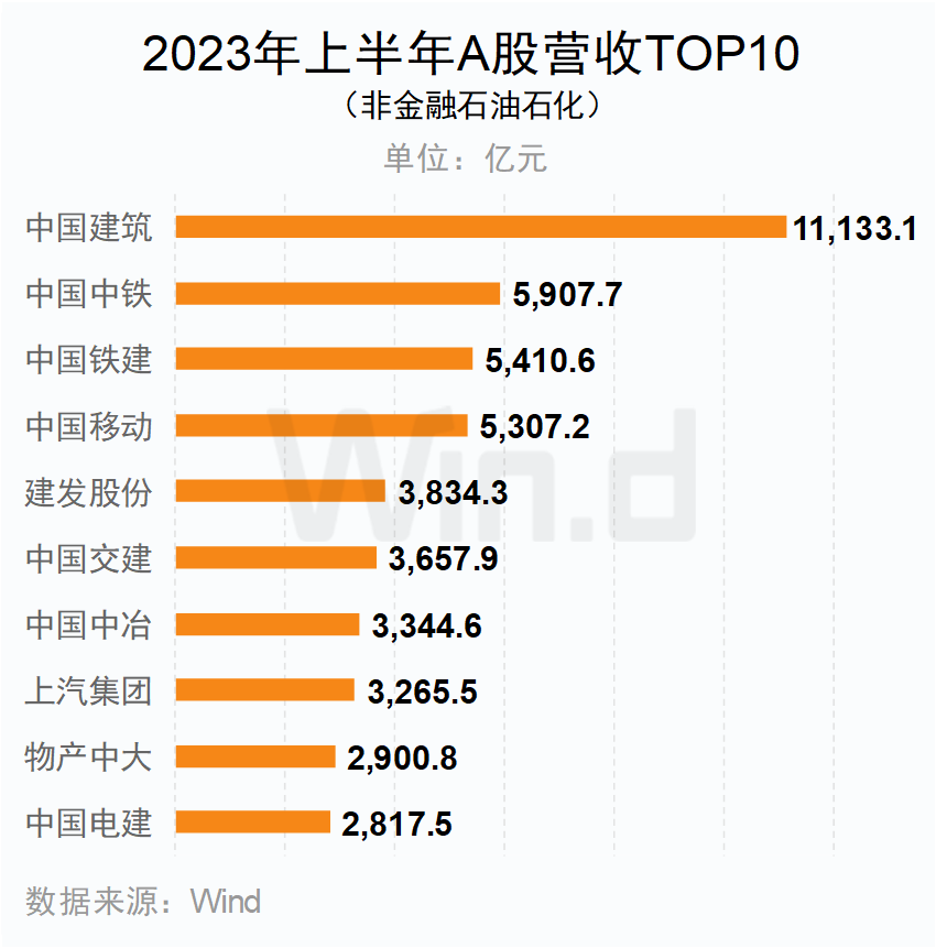 2023年上半年A股營收TOP10（非金融石油石化）企業(yè)