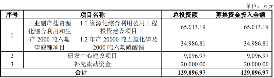 紅東方北交所IPO募集資金使用計(jì)劃