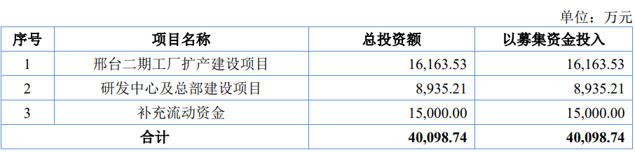 納科諾爾IPO募資使用計(jì)劃