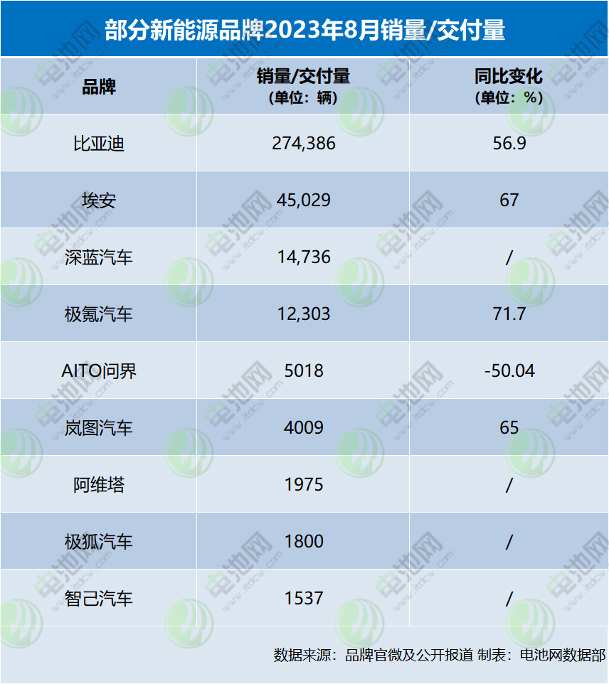 部分新能源品牌2023年8月銷量/交付量