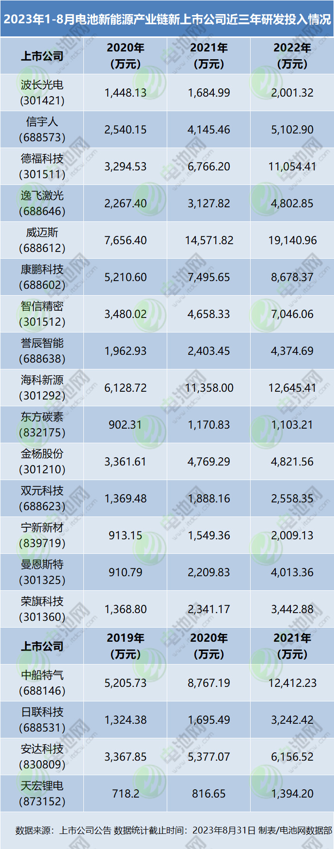 2023年1-8月電池新能源產(chǎn)業(yè)鏈新上市公司近三年研發(fā)投入情況