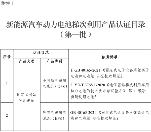 新能源汽車動(dòng)力電池梯次利用產(chǎn)品認(rèn)證目錄（第一批）