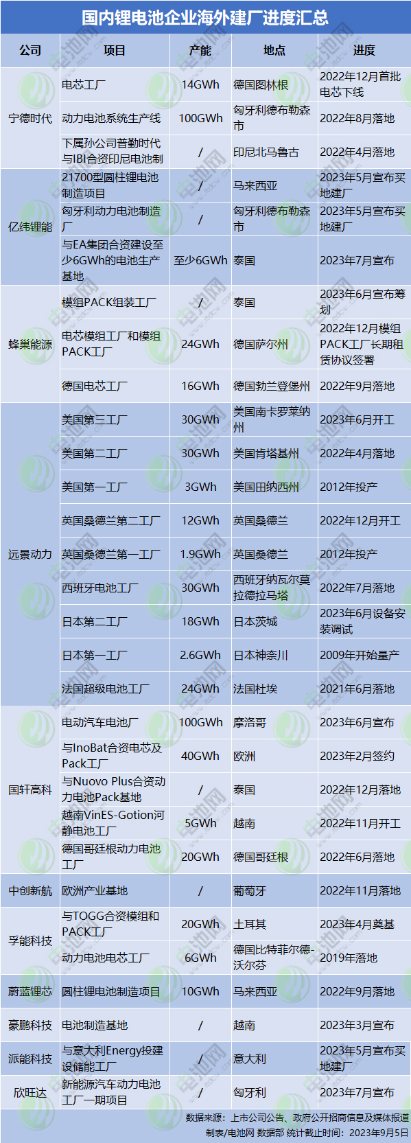 國內(nèi)鋰電池企業(yè)海外建廠進(jìn)度匯總