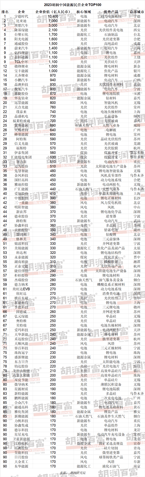 2023胡潤中國能源民營企業(yè)TOP100