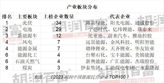 2023胡潤中國能源民營企業(yè)TOP100