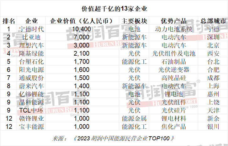 2023胡潤中國能源民營企業(yè)TOP100