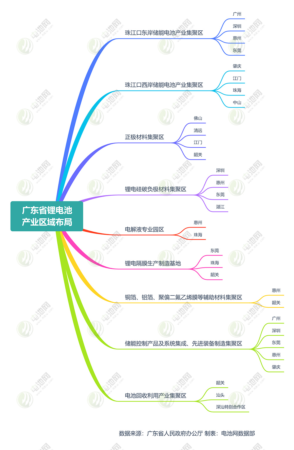 廣東省鋰電池產(chǎn)業(yè)區(qū)域布局